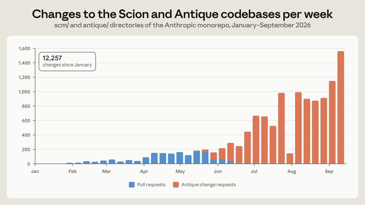 Bar chart of weekly changes to the Scion and Antique code from January to September 2026, rising from a handful a week in February to more than 1,500 in the second week of September, 12,257 in total