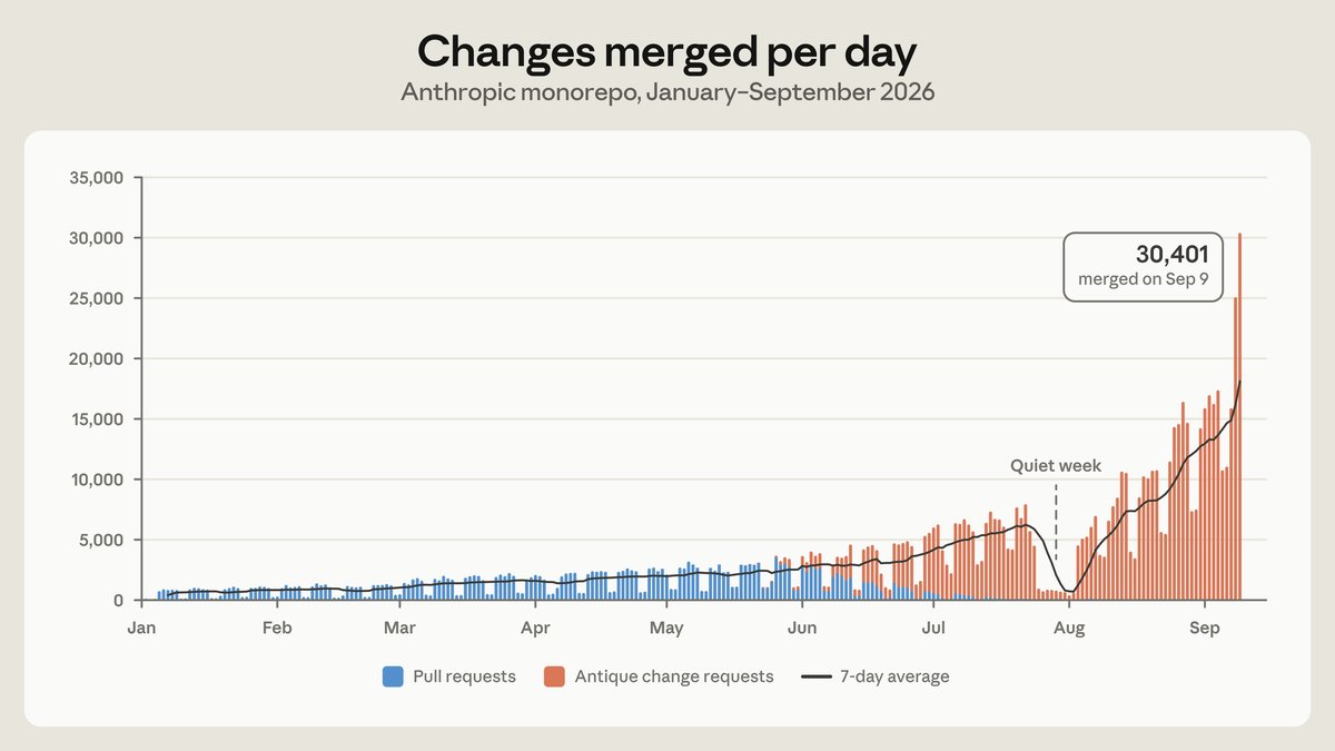 Bar chart of changes merged per day to Anthropic’s monorepo from January to September 2026, rising from under 1,000 a day to a peak of 30,401 on September 9, with blue pull requests giving way to orange Antique change requests from June and a dip during a quiet week at the end of July