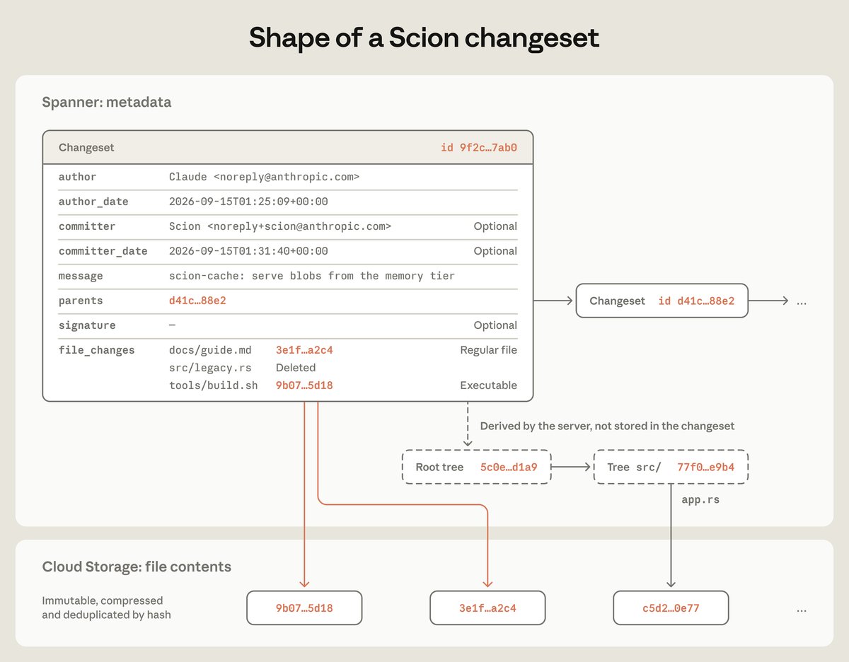 Diagram of a Scion changeset stored in Spanner, listing author Claude, dates, a commit message, a parent changeset and three file changes that point to compressed file contents in cloud storage, with root and directory trees derived by the server rather than stored