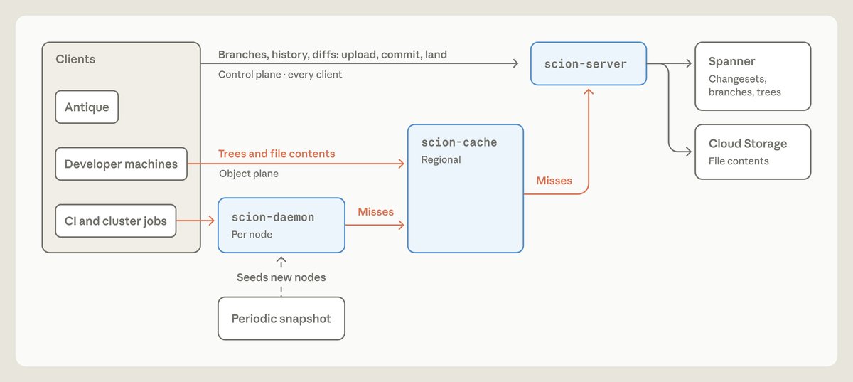 Diagram of Scion’s checkout architecture: Antique, developer machines and CI jobs send commits and history queries to scion-server, while trees and file contents flow from a per-node scion-daemon and a regional scion-cache, with misses passed up to scion-server, which reads from Spanner and cloud storage