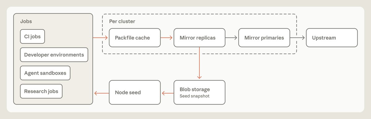 Diagram of a typical git scaling setup: CI jobs, developer environments, agent sandboxes and research jobs fetch from a packfile cache and mirror replicas in each cluster, which sync from mirror primaries and an upstream server, with seed snapshots in blob storage copied to each node