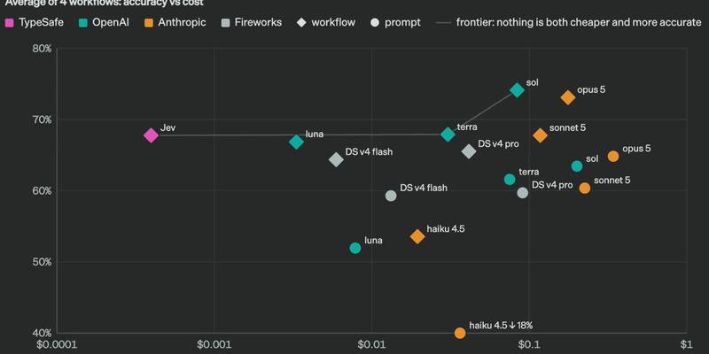 Scatter chart titled Average of 4 workflows: accuracy vs cost, with Jev in pink at the far left around 68% accuracy at the lowest cost, and OpenAI and Anthropic models such as Luna, Terra, Sol, Sonnet 5 and Opus 5 further right at higher costs