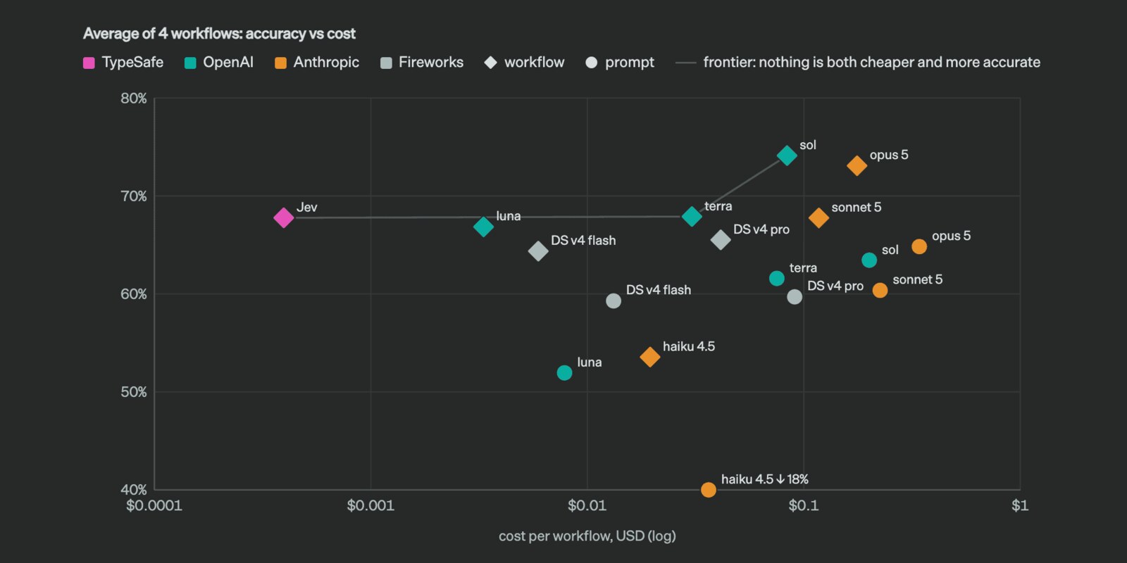 What is Jev AI? TypeSafe’s model that makes decisions instead of writing text, explained
